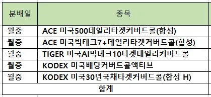 월중배당_월배당ETF