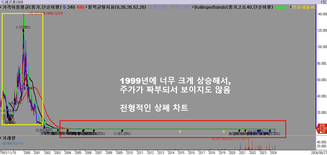 게임관련주-드래곤플라이-전형적인-상폐차트