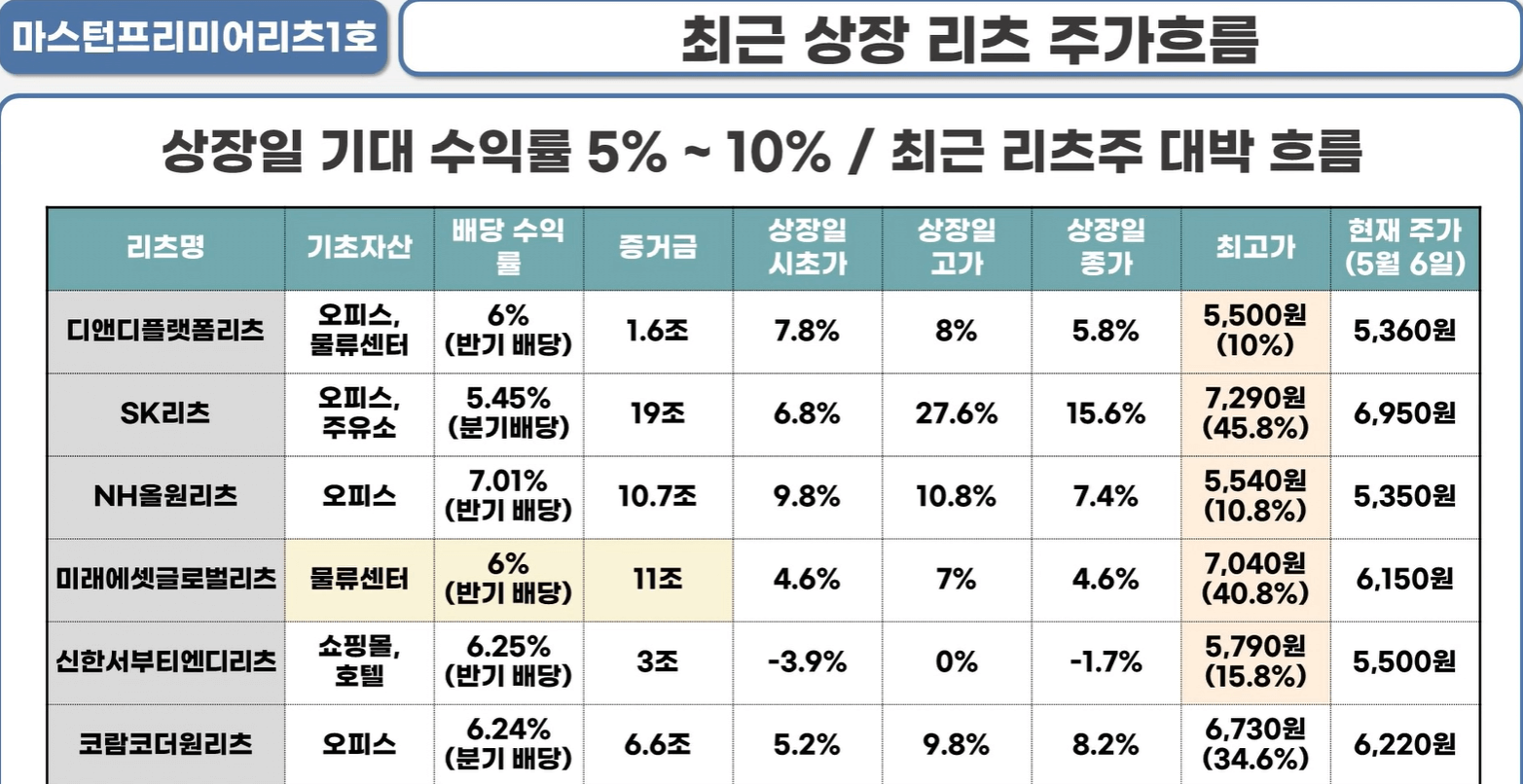 최근리즈추의 상승흐름
