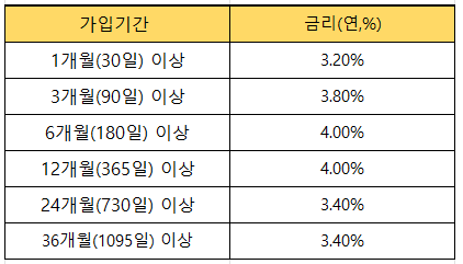 정기예금기본금리