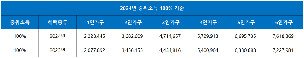 2024 중위소득