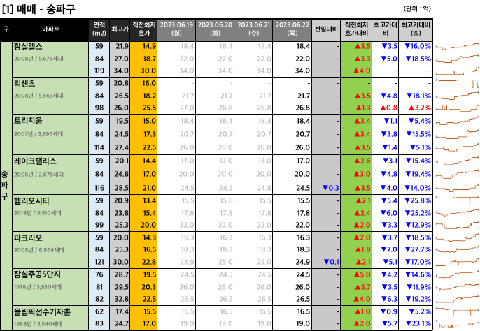  [2023-06-22 목요일] 네이버 부동산 매물 최저 호가