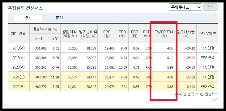 현대모비스 ev ebitda