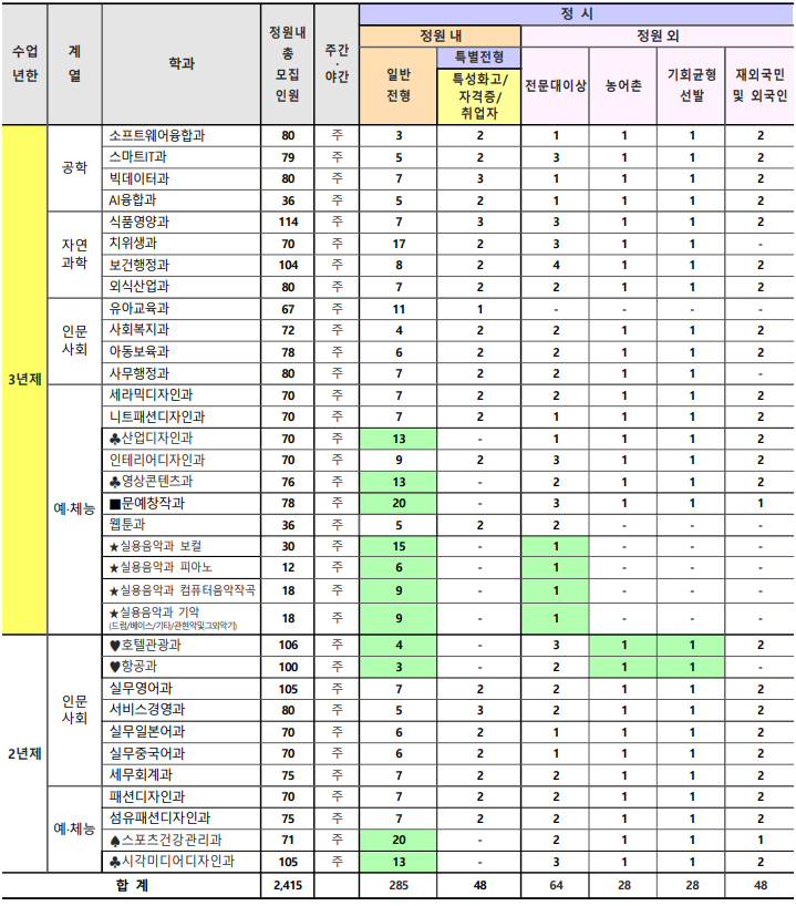 한양여자대학교 모집인원