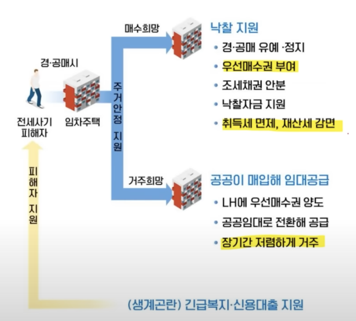 전세사기 특별법 피해자 지원 방안