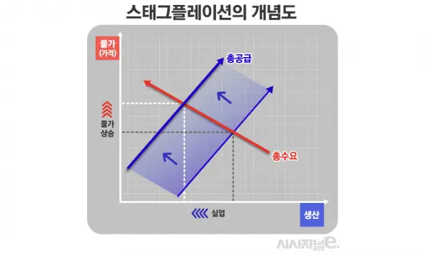 스태그플레이션