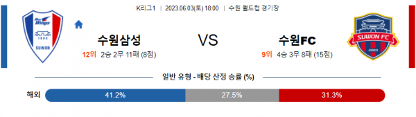  국내 K리그 축구 수원 대 수원FC 분석