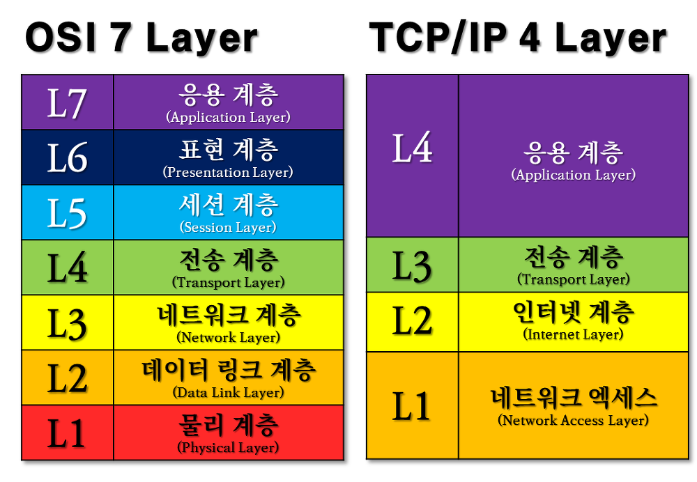  OSI 7 계층(OSI 7 LAYER)이란 ? 개념 및 각 계층 역할구조 까지 쉽고 간단하게 알아보자.