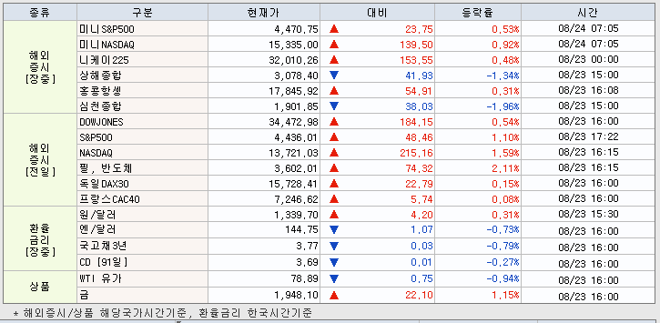 8.24 해외증시 동향