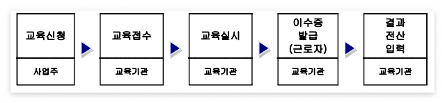 기초안전교육이수증 건설업