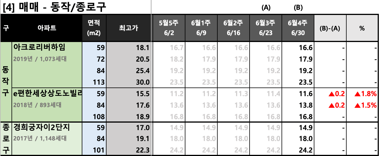 동작종로구 KB시세 동향 (매매)