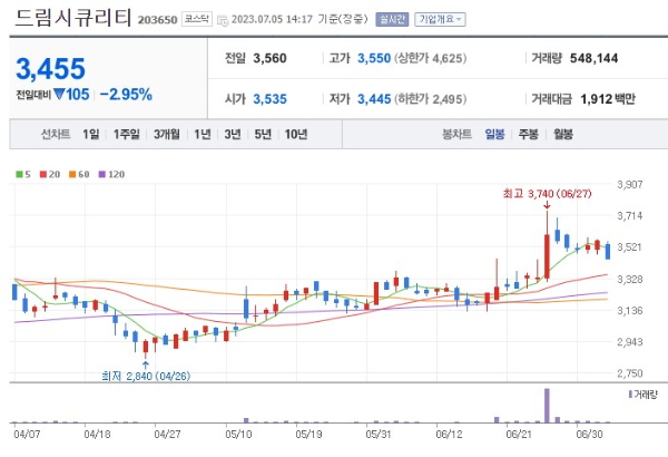 양자컴퓨터 관련주 드림시큐리티 주가 전망