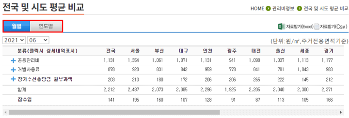 전국-아파트-관리비-평균-내역