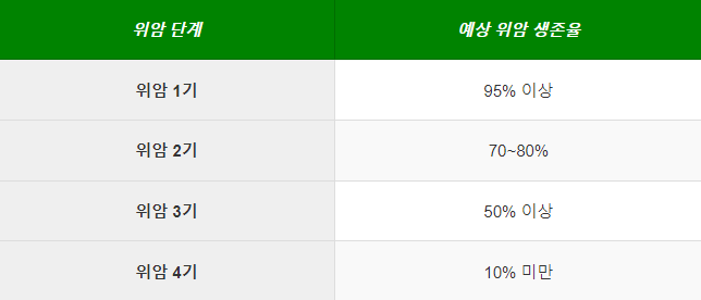 위암 초기증상 위암 생존율