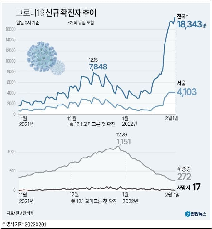  95% 접종자인데 확진자가 왜 급증하나
