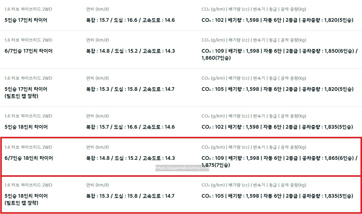 2025 쏘렌토 하이브리드 5인승, 6인승, 7인승 17인치, 18인치 휠 연비 및 공차 중량