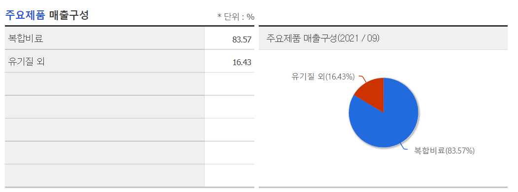 곡물 관련주 - 조비 매출구성