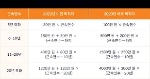 퇴직금 지급기한
