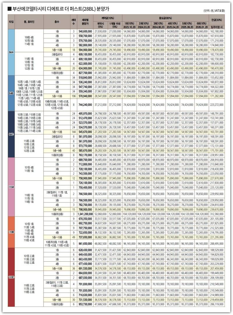 부산에코델타시티 디에트르 더퍼스트 분양 공급금액 및 계약금 중도금, 잔금 납입일정