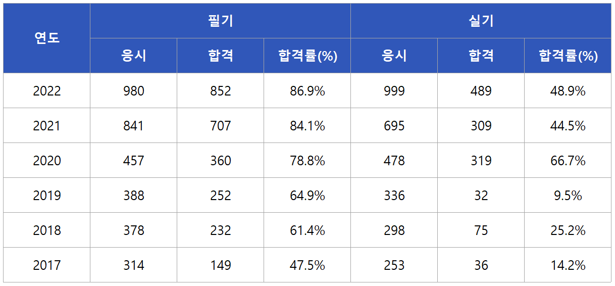 임상심리사1급 합격률