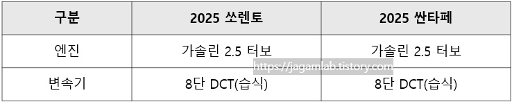 2025 쏘렌토 vs 2025 싼타페 엔진, 변속기 비교