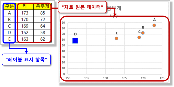 분산형 차트 - 원본 데이터와 레이블 항목