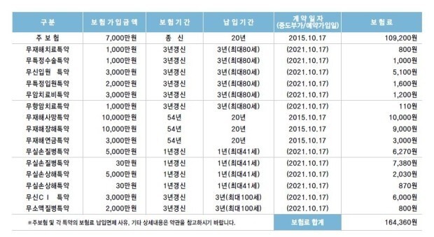  삼성생명 통합변액유니버셜CI종신보험 1.0 (무배당) 해지해야할까요?