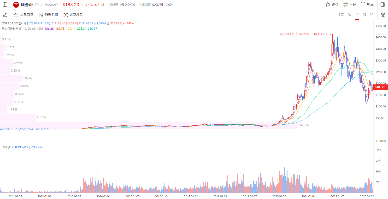 테슬라 주가 주봉