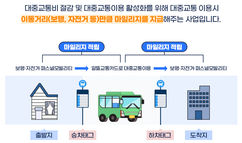 알뜰 교통카드 체크카드