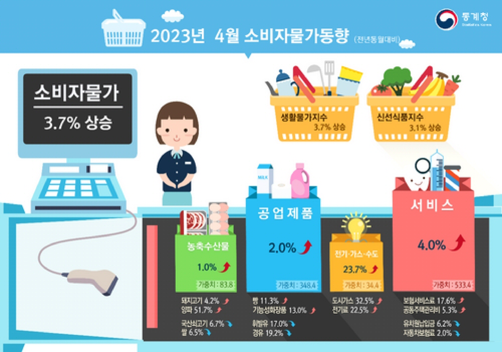 2023년 4월 소비자물가 전월대비 0.2%↑, 전년동월대비 3.7%↑