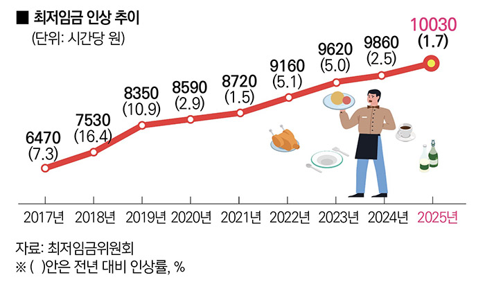 2025년 최저시급 최저임금 월급