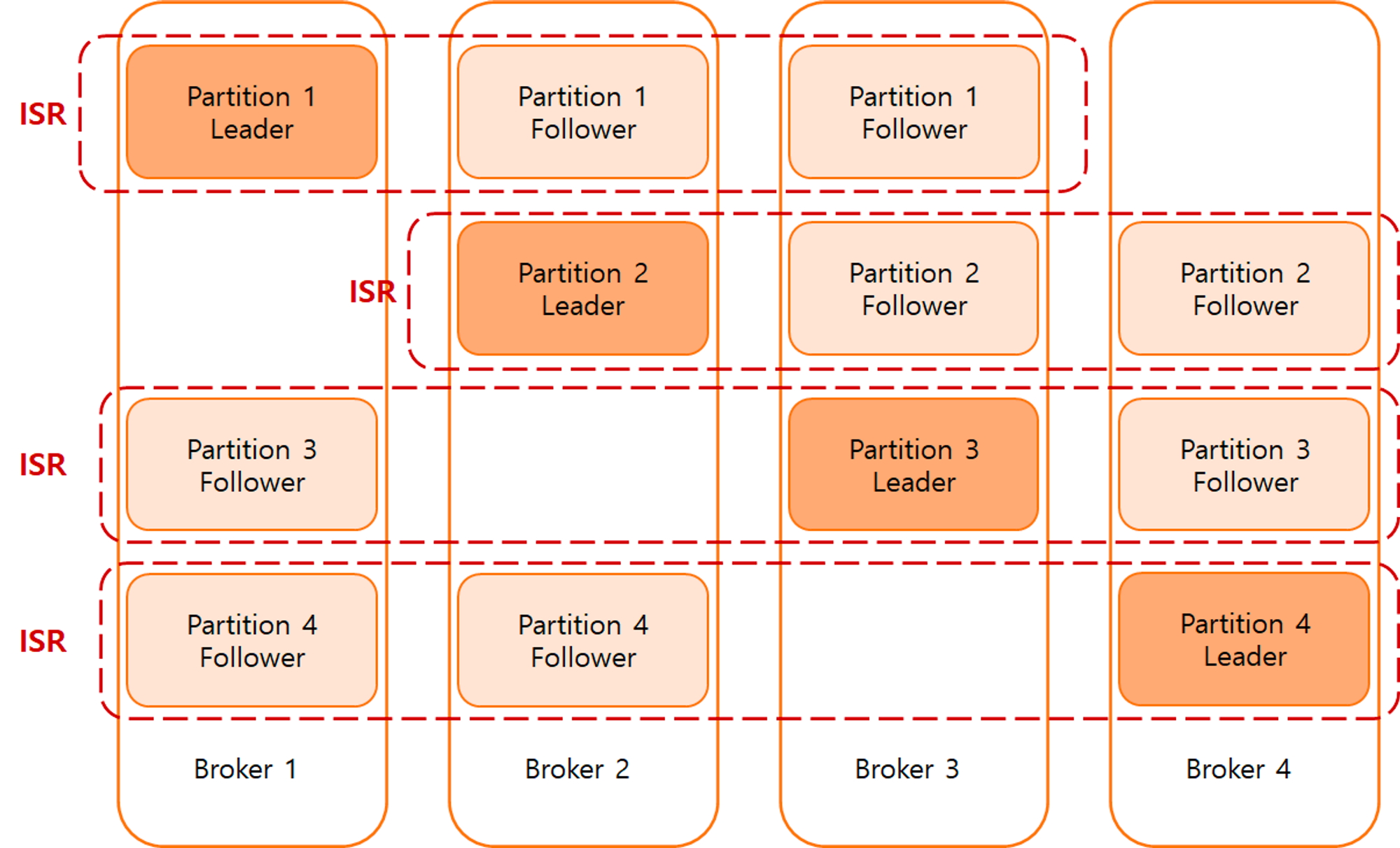 Kafka Partition Replication, ISR 그리고 Producer Acks — 존민's Log