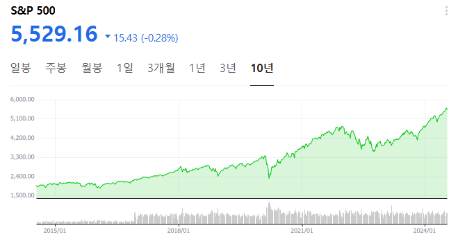 S&amp;P500 지수 현황