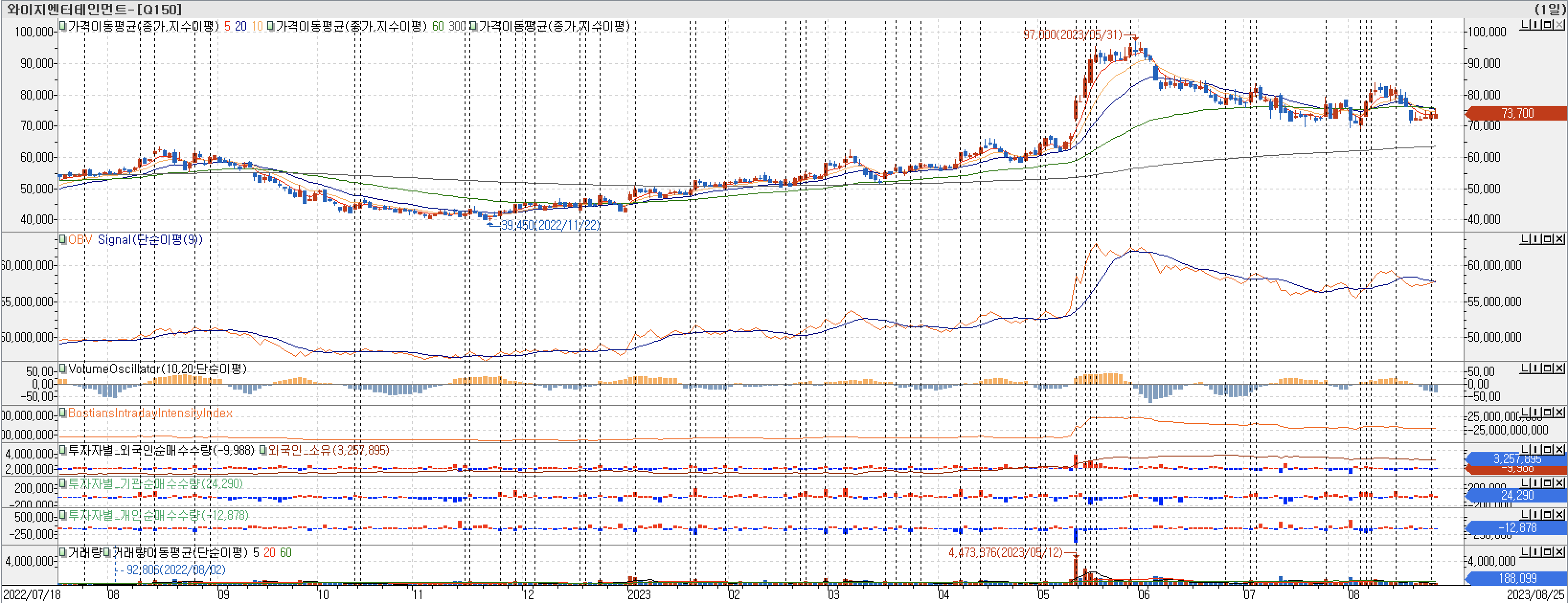 3. 봉 차트 - OBV&#44; VolumeOscillator&#44; BIII&#44; 외국인&#44; 기관&#44; 개인 매수-와이지엔터테인먼트