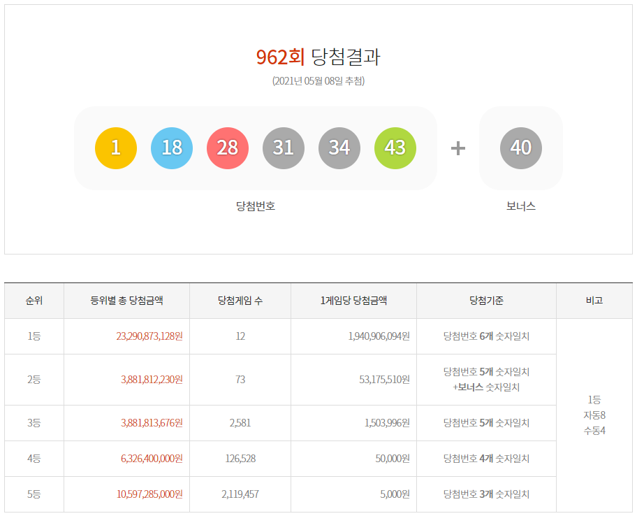 로또 962회 당첨결과