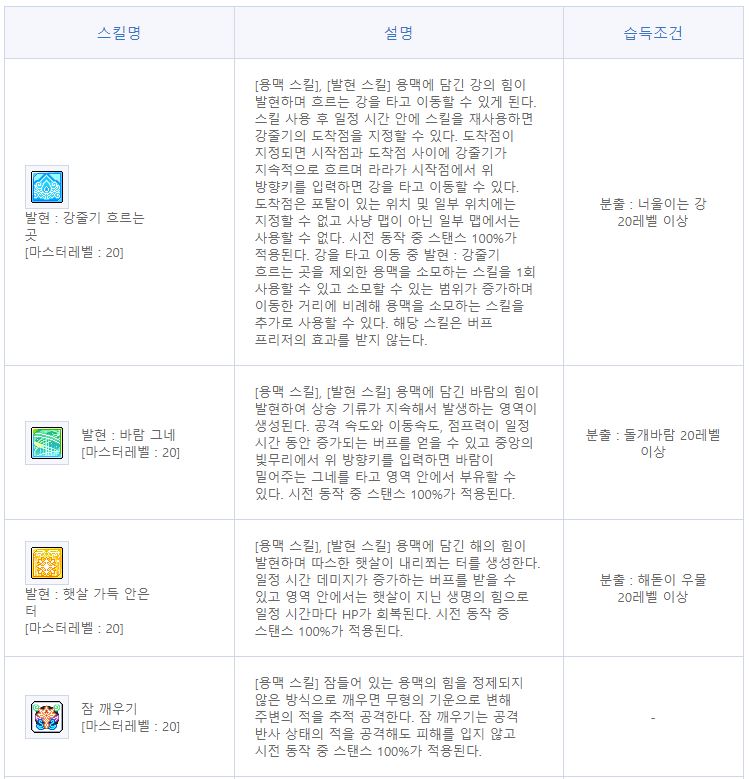메이플스토리] 라라 스킬트리, 하이퍼, 코어 강화, 어빌리티 공략
