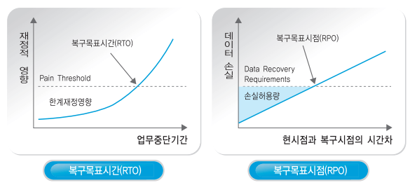 복구시간과 복구목표 그래프의 설명