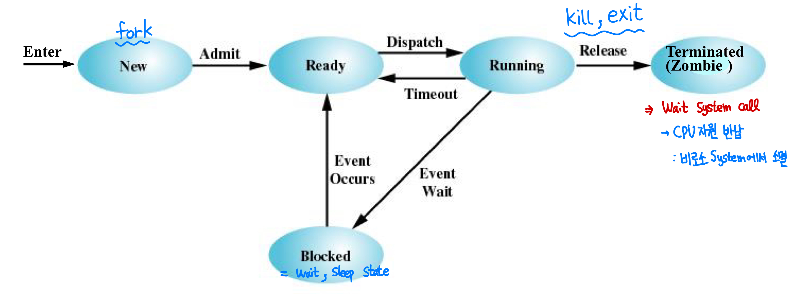  [OS] 프로세스 상태 모델과 PCB (Process State Model & Process Control Block)