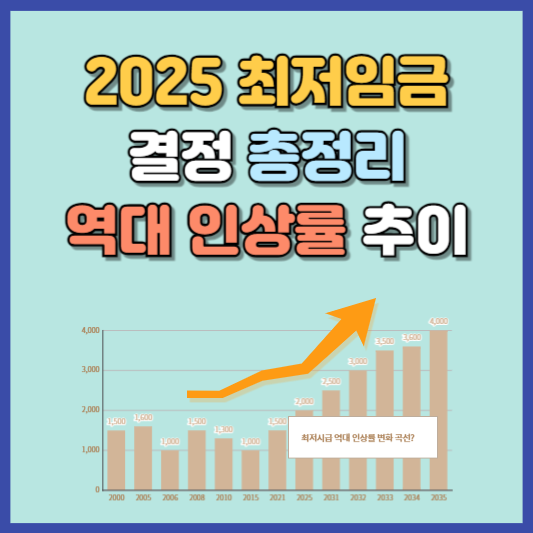 2025 최저시급 결정 및 역대 인상률 알아본다면