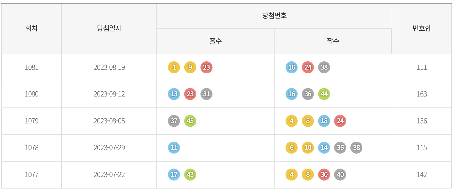 기간별 홀짝 통계