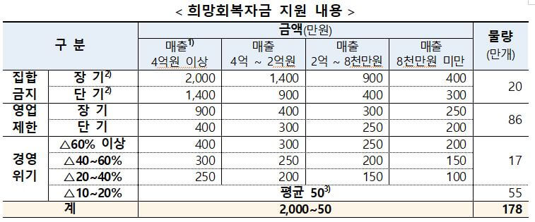  소상공인 희망회복자금 대상 지급시기 신청방법