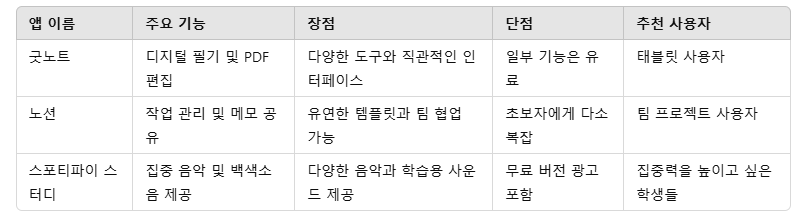 2. IT기기와 함께 쓰기 좋은 앱 비교2