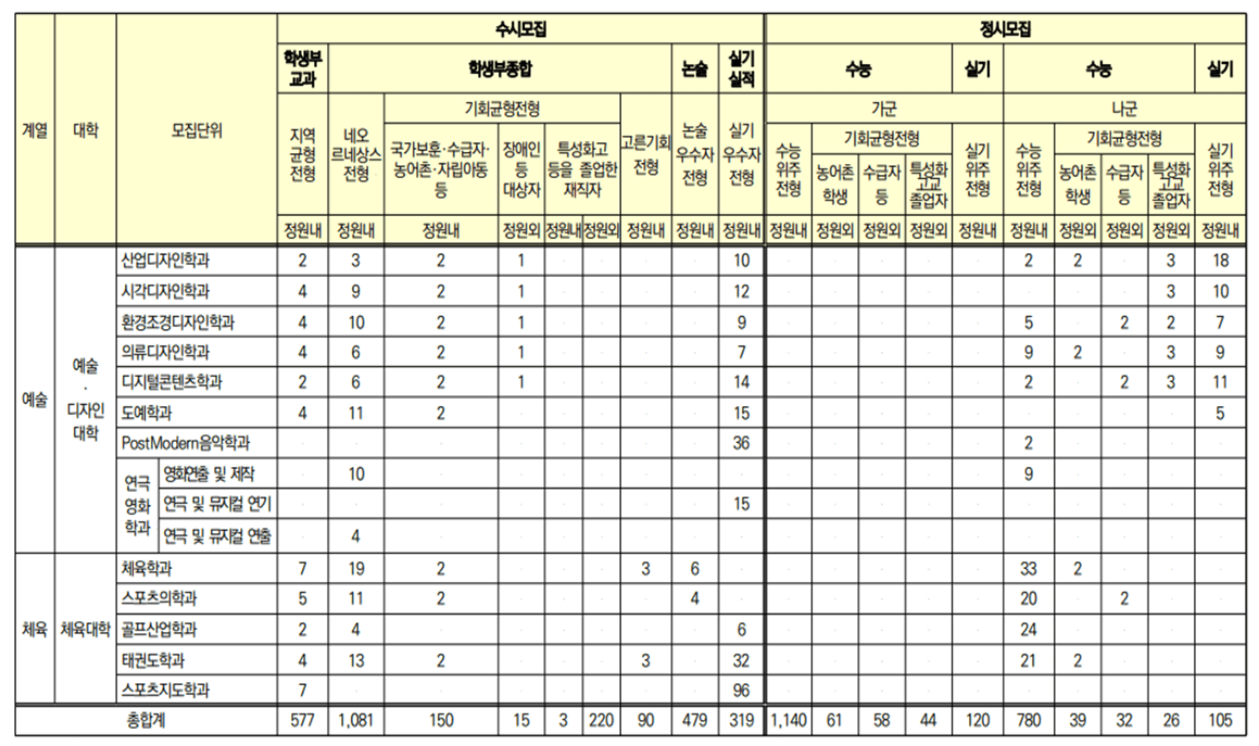 전형별 모집인원 5