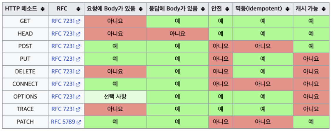 HTTP Method란? :: 재미있는 개발 이야기.