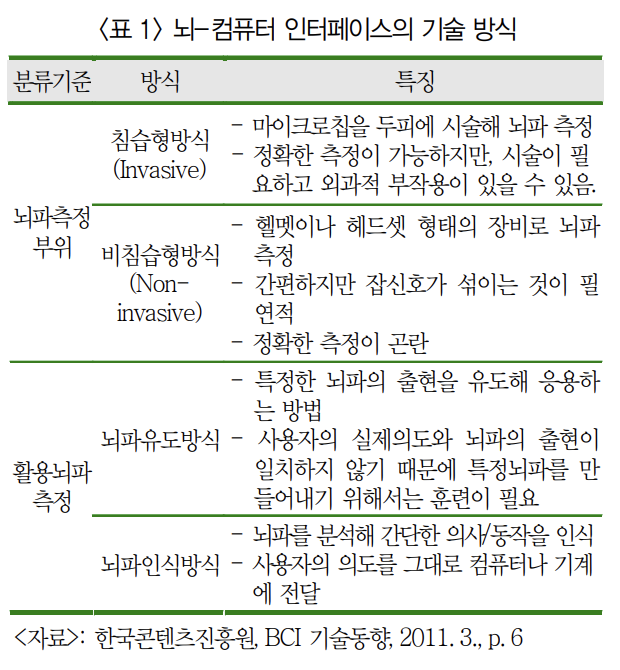  BCI(뇌-컴퓨터 인터페이스) 동향