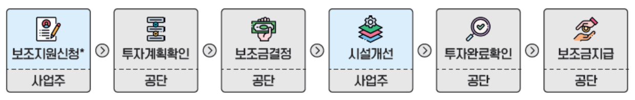 휴게시설 설치비용 지원절차
