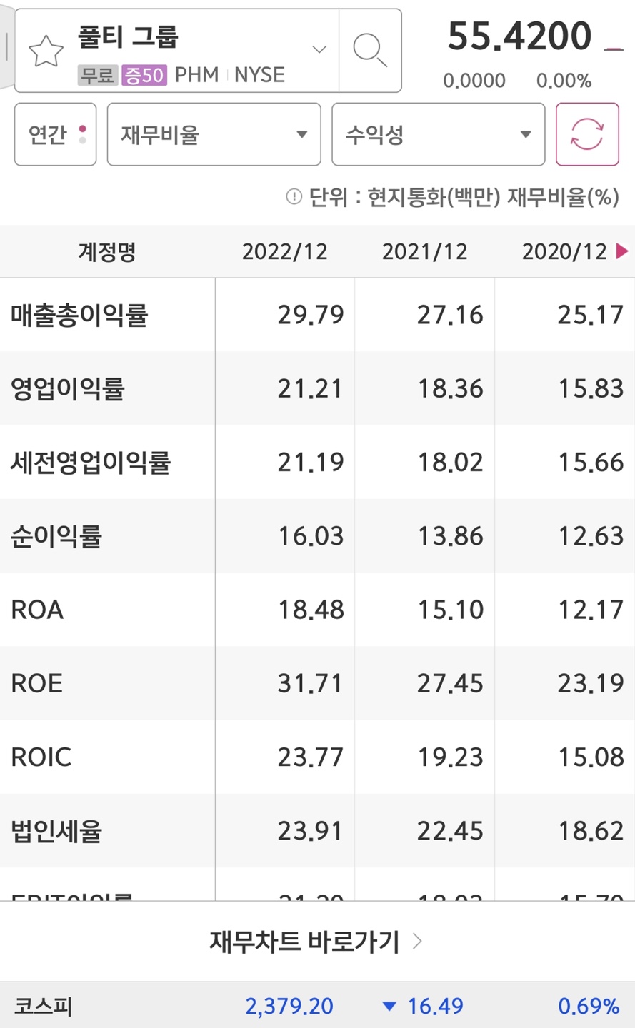 미국 주택건설업체 Pulti Group의 주가 상승에 따른 재정적 배당금 4