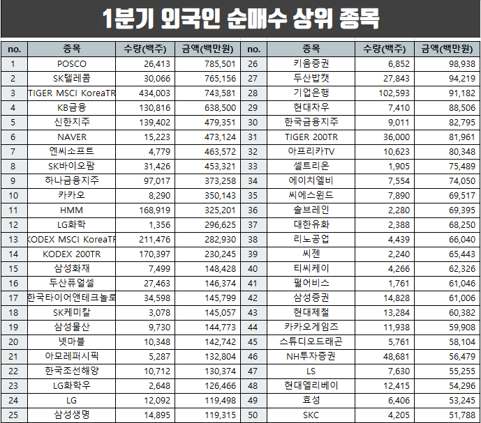  외국인 순매수 상위종목 1분기 순위와 상승률 비교.