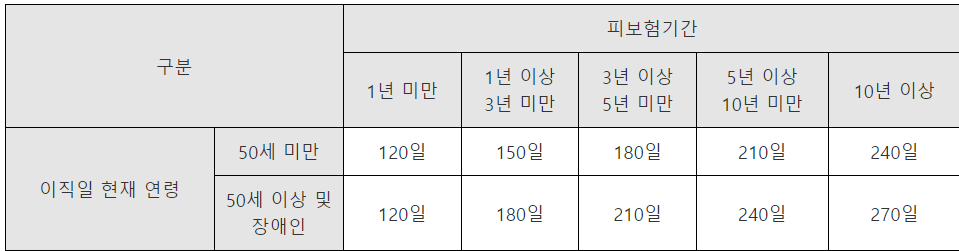 실업급여&#44; 실업급여 조건&#44; 실업급여 신청방법&#44; 실업급여 모의계산&#44; 실업급여 수급기간&#44; 실업급여 수급자격&#44; 실업급여 금액&#44; 구직급여 수급요건&#44; 구직급여 신청방법