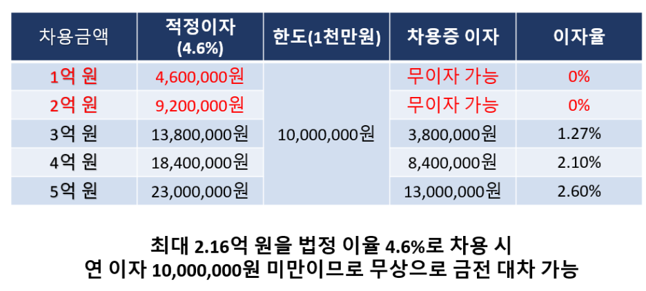 증여세-차용증-한도-무이자